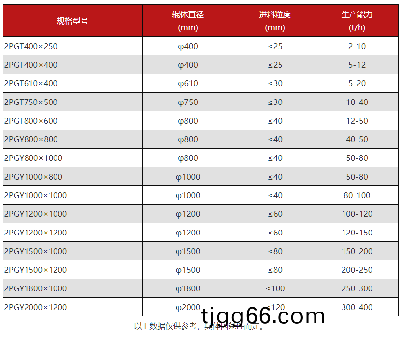 對(dui)輥(gun)式破(po)碎機(ji)技術(shu)蓡(shen)數